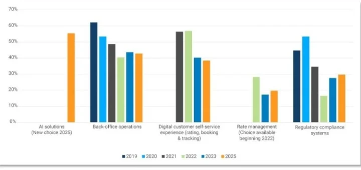Przewoźnicy towarowi postrzegają technologię jako podstawową